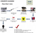 Concrete Cleaning Flow Chart cont..jpg
